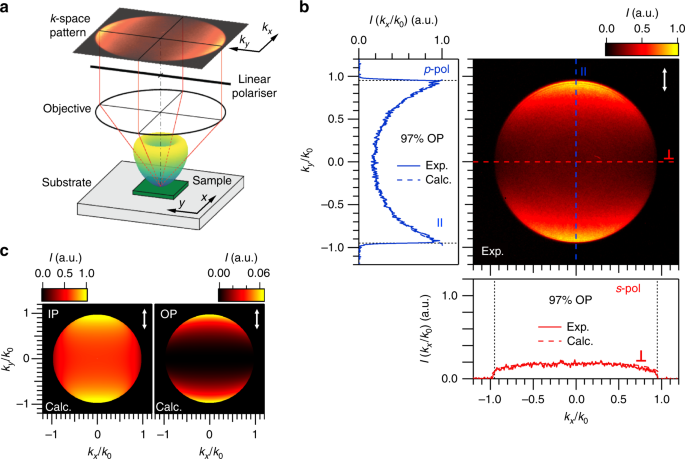 Out Of Plane Orientation Of Luminescent Excitons In Two Dimensional Indium Selenide Nature Communications