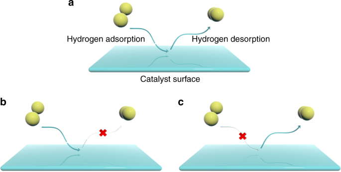 Heterogeneous catalysis - Wikipedia