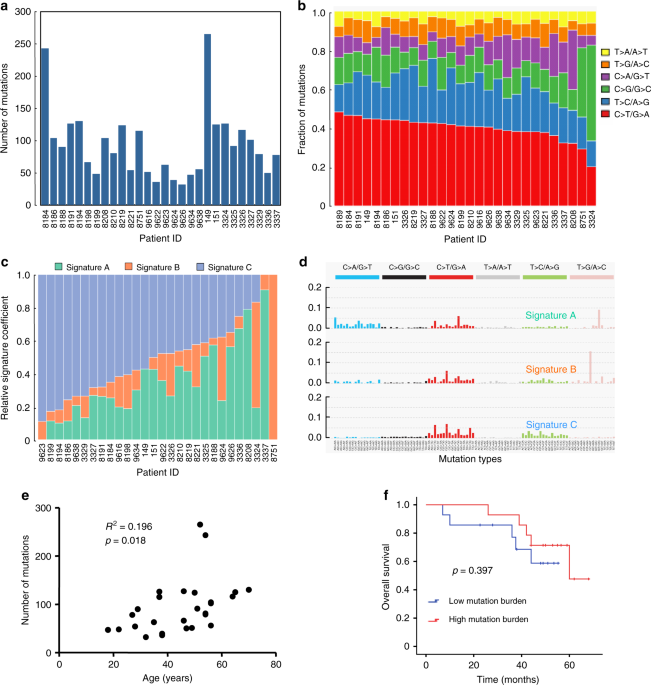 Recurrent GNAQ mutation encoding T96S in natural killer/T cell lymphoma