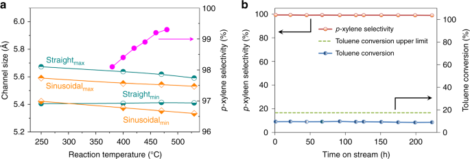 Maximizing Sinusoidal Channels Of Hzsm 5 For High Shape Selectivity To P Xylene Nature Communications