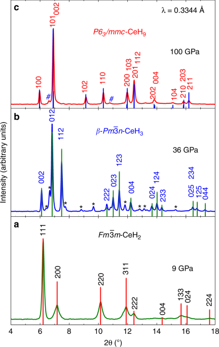 Synthesis of clathrate cerium superhydride CeH9 at 80-100 GPa with atomic  hydrogen sublattice | Nature Communications