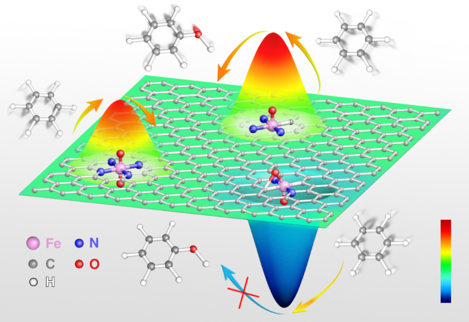 Regulating The Coordination Structure Of Single Atom Fe N X C Y Catalytic Sites For Benzene Oxidation Nature Communications