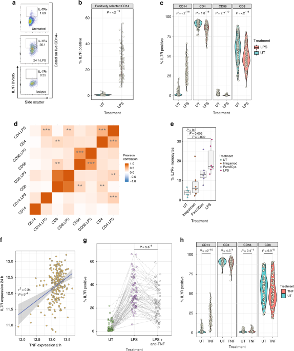 Context-specific regulation of surface and soluble IL7R expression by an autoimmune risk allele