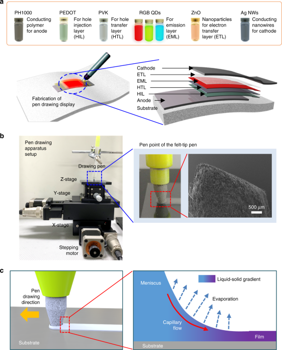 Pen drawing display | Nature Communications