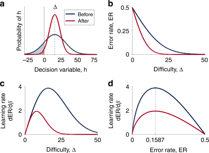 The Eighty Five Percent Rule for optimal learning | Nature Communications