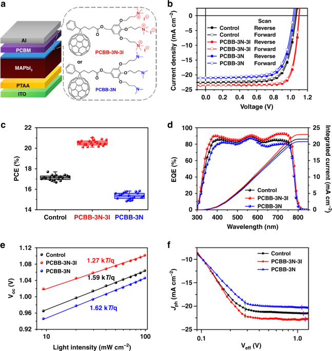 Reconfiguration of interfacial energy band structure for high-performance  inverted structure perovskite solar cells | Nature Communications
