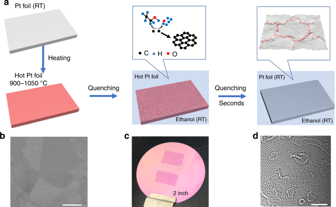 Ultrafast growth of nanocrystalline graphene films by quenching 