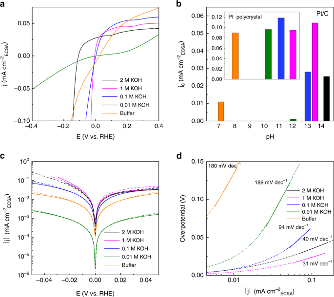 Anomalous hydrogen evolution behavior in high-ph environment induced by locally generated hydronium ions