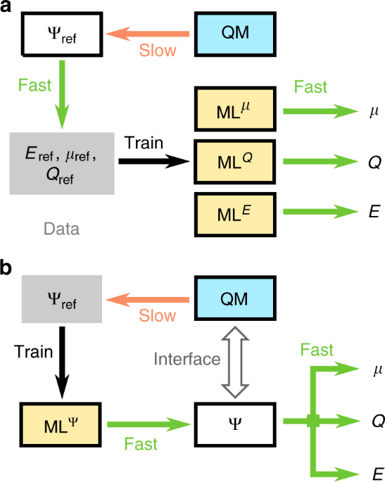 Unifying machine learning and quantum chemistry with a deep neural 