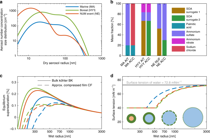 Key Drivers Of Cloud Response To Surface Active Organics Nature Communications