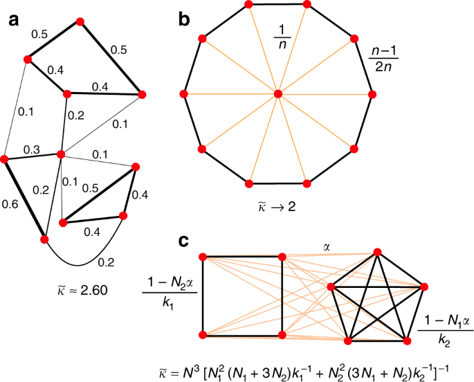 Evolutionary games on isothermal graphs | Nature Communications