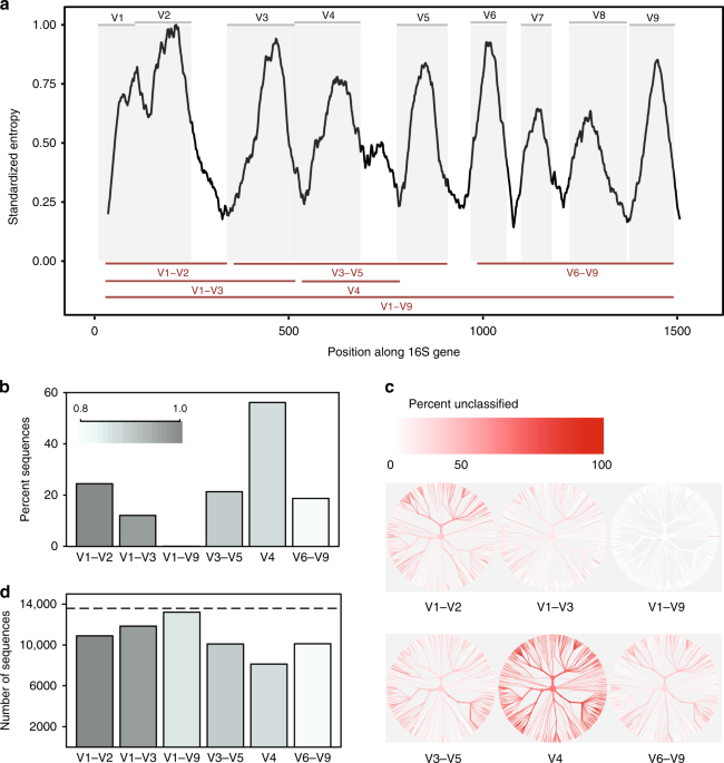Evaluation Of 16s Rrna Gene Sequencing For Species And Strain Level Microbiome Analysis Nature Communications