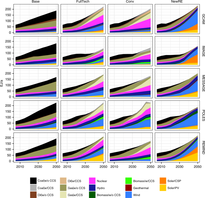 Decarbonization of Agriculture: The Greenhouse Gas Impacts and Economics of  Existing and Emerging Climate-Smart Practices