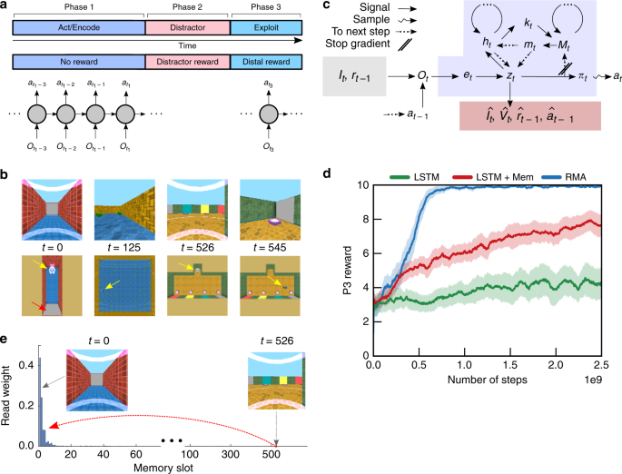 Optimizing Agent Behavior Over Long Time Scales By Transporting Value Nature Communications Optimizing Agent Behavior Over Long Time Scales By Transporting Value Nature Communications