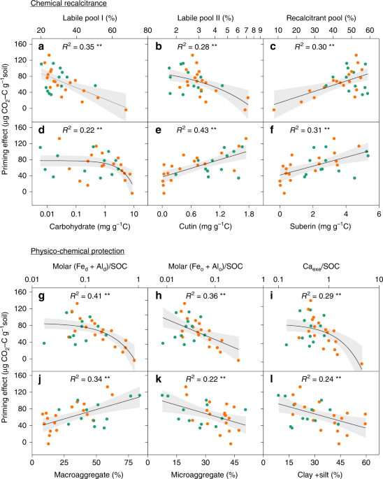 Regulation Of Priming Effect By Soil Organic Matter Stability Over A Broad Geographic Scale Nature Communications