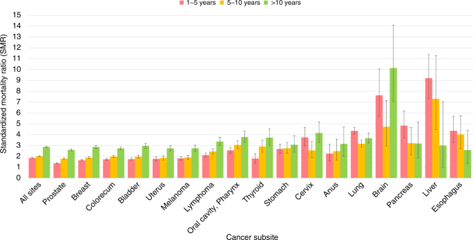 Stroke Among Cancer Patients Nature Communications