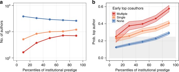 Early coauthorship with top scientists predicts success in academic careers  | Nature Communications