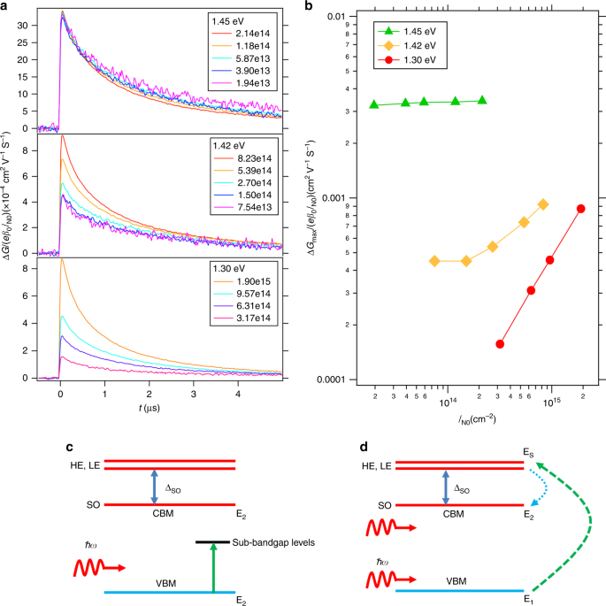 The Importance Of Relativistic Effects On Two Photon Absorption Spectra In Metal Halide Perovskites Nature Communications