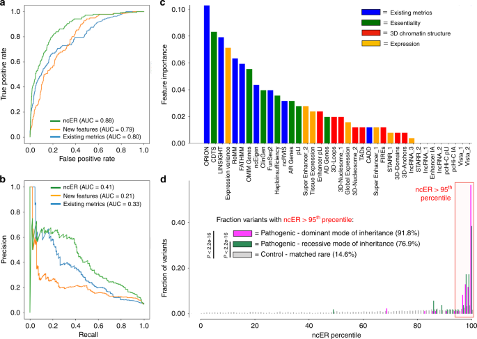 Ranking Of Non Coding Pathogenic Variants And Putative Essential Regions Of The Human Genome Nature Communications