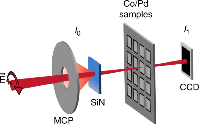 HGHG experimental schematic and typical parameters. The LINAC produces