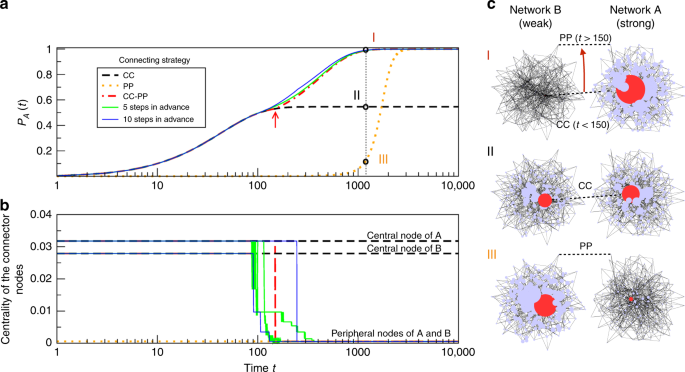 Taming Out Of Equilibrium Dynamics On Interconnected Networks Nature Communications