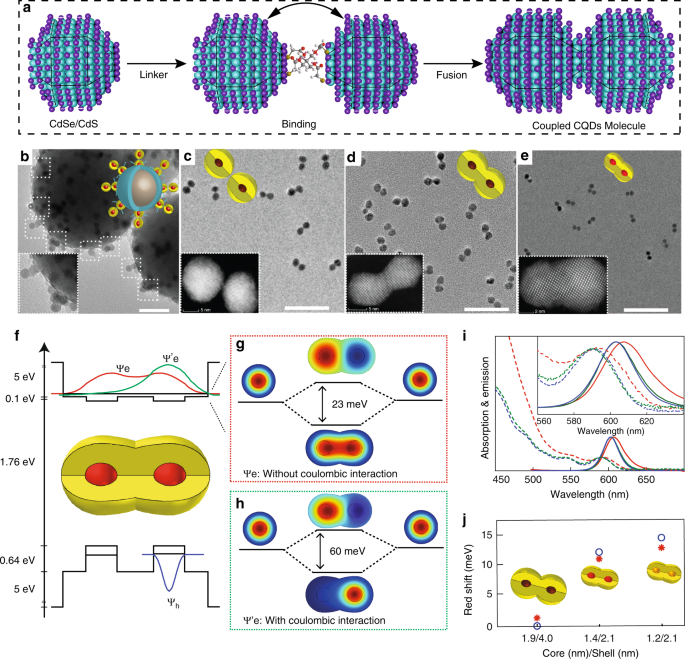 Colloidal Quantum Dot Molecules Manifesting Quantum Coupling At Room Temperature Nature Communications