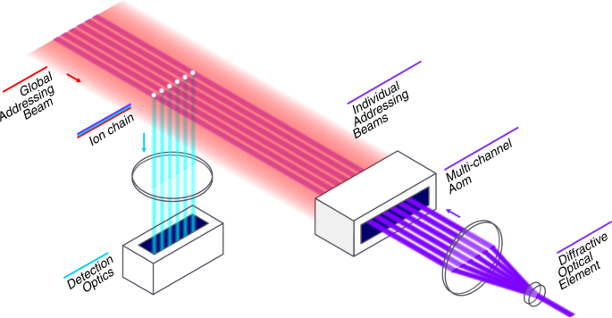 Benchmarking an 11-qubit quantum computer | Nature Communications