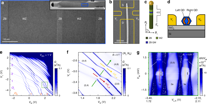 Electrical Control Of Spins And Giant G Factors In Ring Like Coupled Quantum Dots Nature Communications
