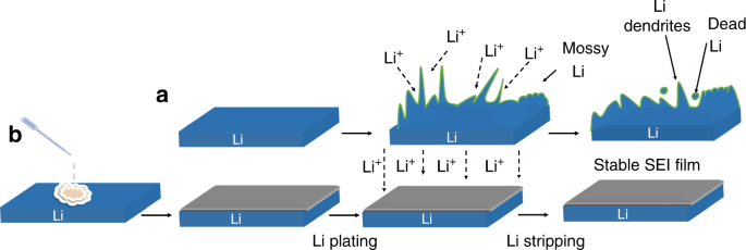 Fluorinated hybrid solid-electrolyte-interphase for dendrite-free lithium deposition