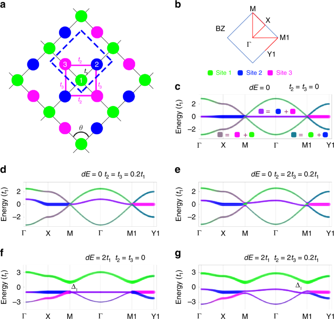 Realization Of Lieb Lattice In Covalent Organic Frameworks With Tunable Topology And Magnetism Nature Communications