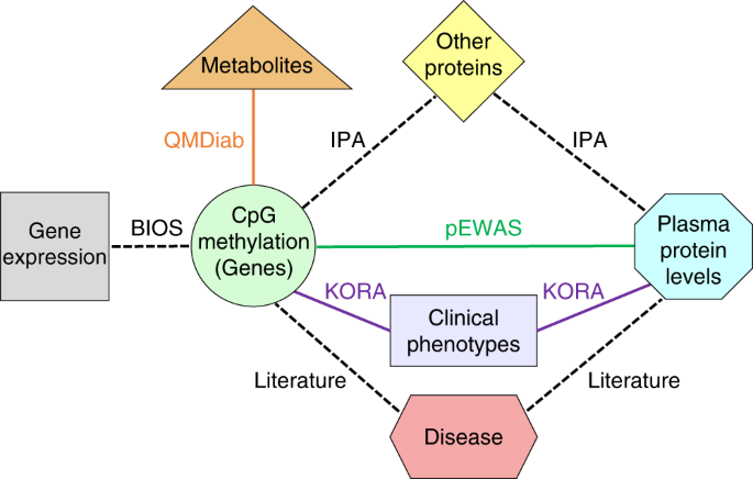 Epigenetics Meets Proteomics In An Epigenome Wide Association Study With Circulating Blood Plasma Protein Traits Nature Communications