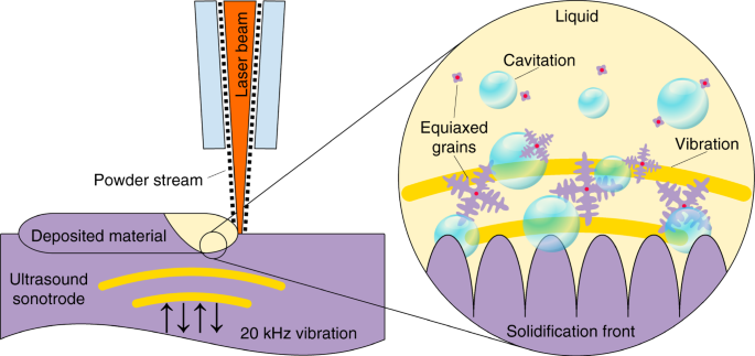 Grain Structure Control During Metal 3d Printing By High Intensity Ultrasound Nature Communications