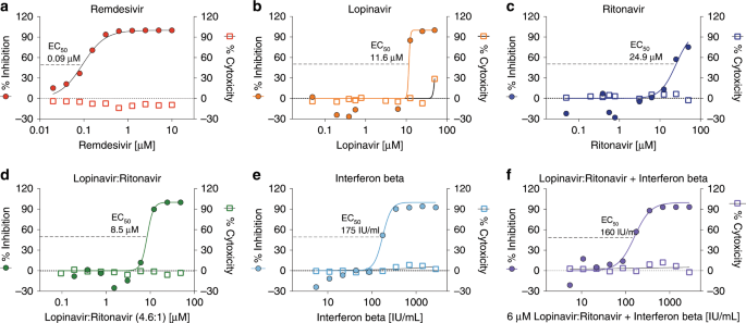 Comparative Therapeutic Efficacy Of Remdesivir And Combination Lopinavir Ritonavir And Interferon Beta Against Mers Cov Nature Communications