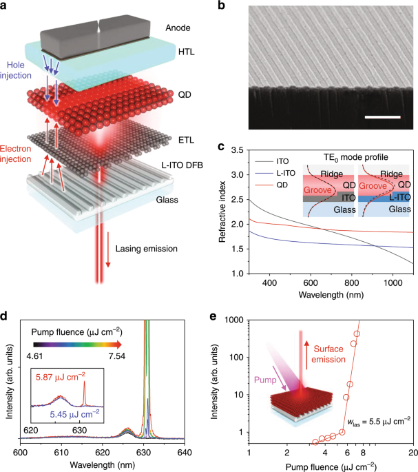 Optically pumped colloidal-quantum-dot lasing in LED-like devices with an  integrated optical cavity | Nature Communications