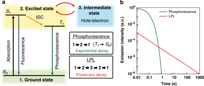 Influence of energy gap between charge-transfer and locally excited states  on organic long persistence luminescence | Nature Communications
