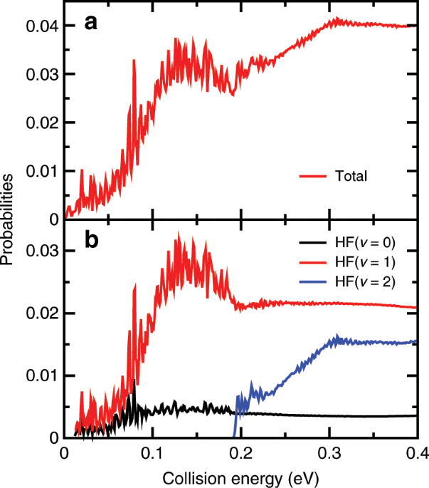 Feshbach Resonances In The F H 2 O Hf Oh Reaction Nature Communications