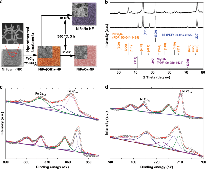 Efficient Electrochemical Production Of Glucaric Acid And H 2 Via Glucose Electrolysis Nature Communications