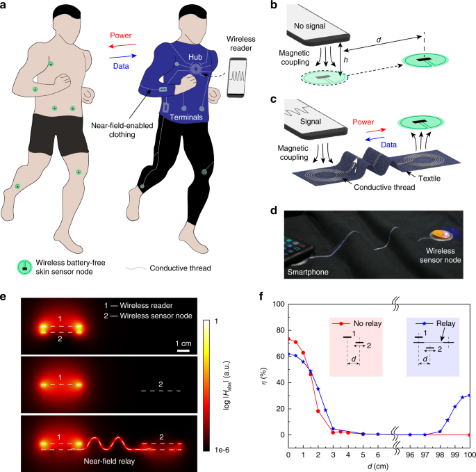 Wireless battery-free body sensor networks using near-field-enabled  clothing
