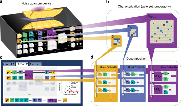 Error Mitigated Quantum Gates Exceeding Physical Fidelities In A Trapped Ion System Nature Communications Error Mitigated Quantum Gates Exceeding Physical Fidelities In A Trapped Ion System Nature Communications