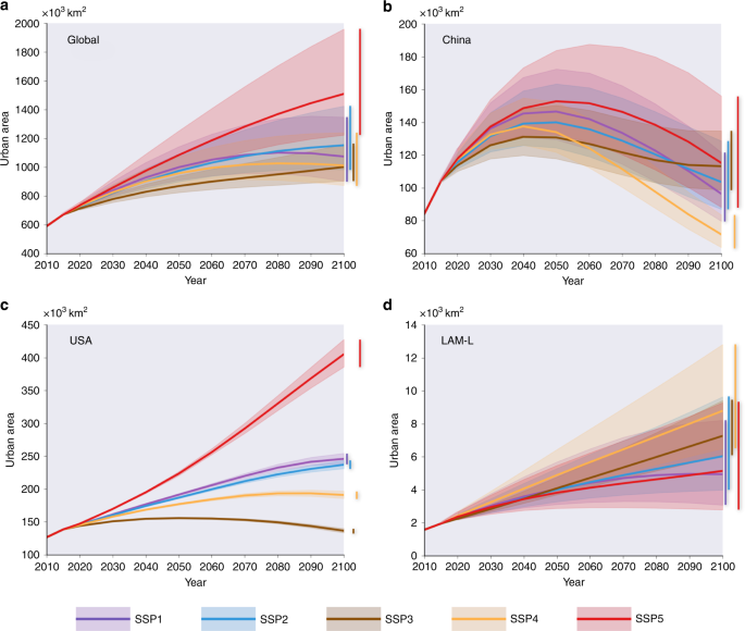 Global Projections Of Future Urban Land Expansion Under Shared