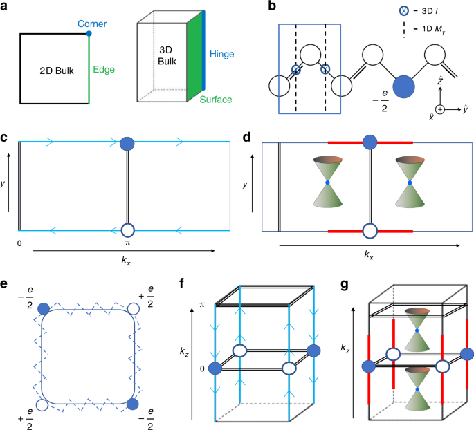 Strong And Fragile Topological Dirac Semimetals With Higher Order Fermi Arcs Nature Communications