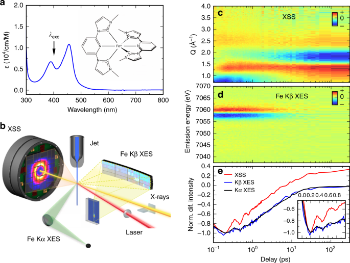 Vibrational Wavepacket Dynamics In Fe Carbene Photosensitizer Determined With Femtosecond X Ray Emission And Scattering Nature Communications
