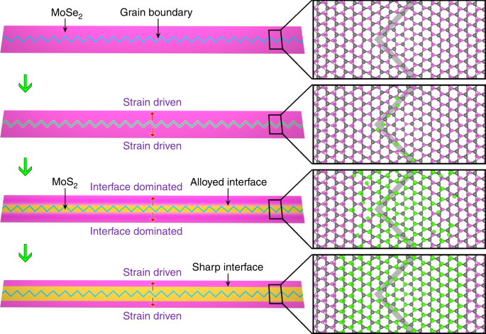Strain Driven Growth Of Ultra Long Two Dimensional Nano Channels Nature Communications