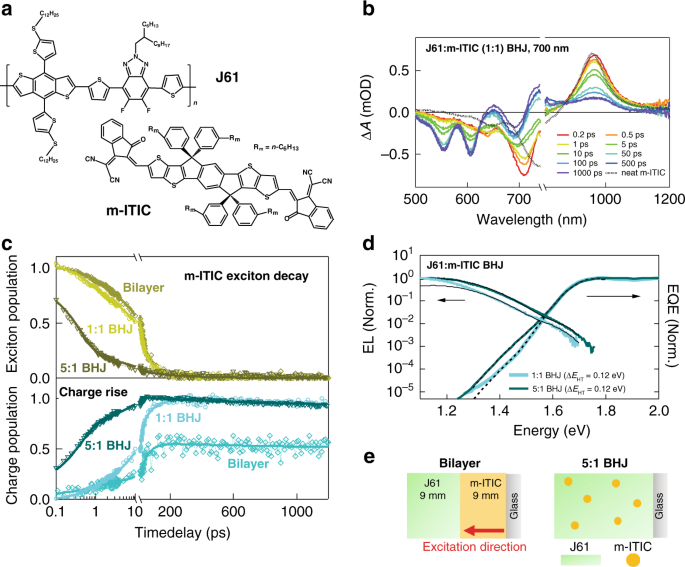 Sub Picosecond Charge Transfer At Near Zero Driving Force In Polymer Non Fullerene Acceptor Blends And Bilayers Nature Communications