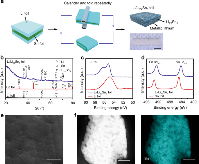 Mechanical rolling formation of interpenetrated lithium metal/lithium tin  alloy foil for ultrahigh-rate battery anode | Nature Communications