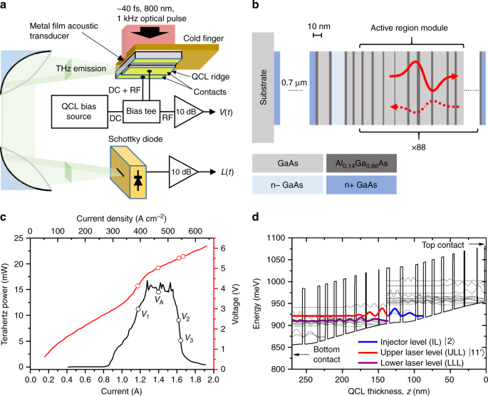 High-speed modulation of a terahertz quantum cascade laser by coherent  acoustic phonon pulses | Nature Communications
