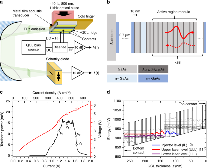 High Speed Modulation Of A Terahertz Quantum Cascade Laser By Coherent Acoustic Phonon Pulses Nature Communications High Speed Modulation Of A Terahertz Quantum Cascade Laser By Coherent Acoustic Phonon Pulses Nature Communications