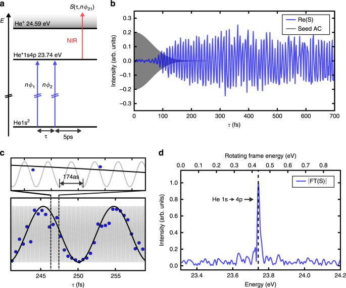 Nonlinear Harmonics in the High-Gain Harmonic Generation (HGHG) Experiment.  - UNT Digital Library