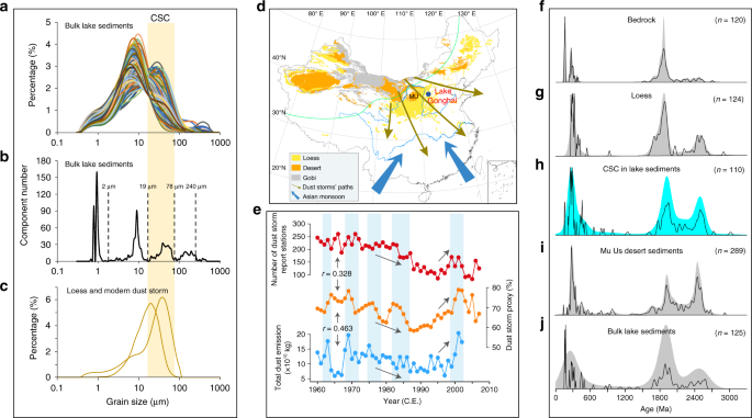 Asian Dust Storm Activity Dominated By Chinese Dynasty Changes Since 00 Bp Nature Communications Asian Dust Storm Activity Dominated By Chinese Dynasty Changes Since 00 Bp Nature Communications