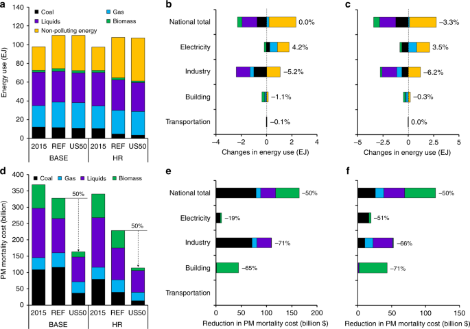 Air Pollution Control Strategies Directly Limiting National Health Damages In The Us Nature Communications